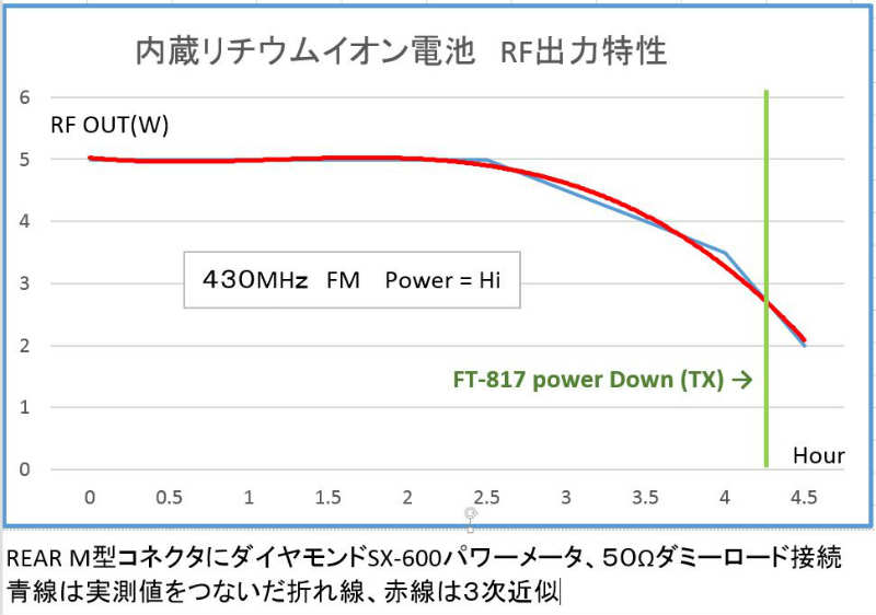 FT-817RF出力-電源電圧特性グラフ